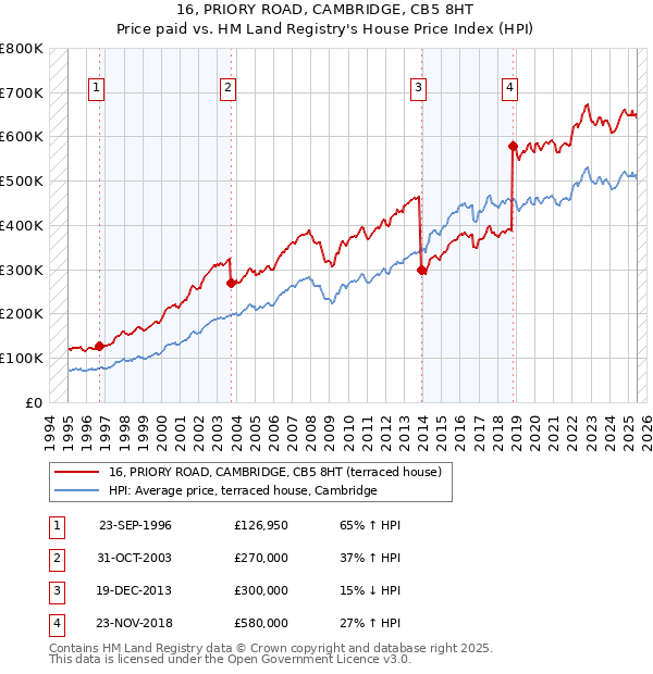 16, PRIORY ROAD, CAMBRIDGE, CB5 8HT: Price paid vs HM Land Registry's House Price Index