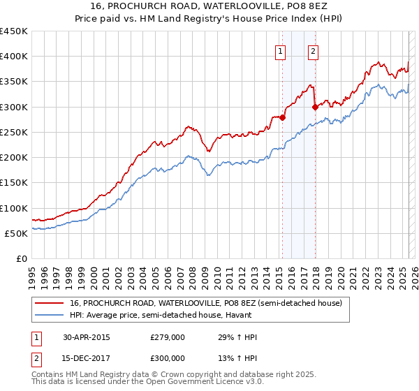 16, PROCHURCH ROAD, WATERLOOVILLE, PO8 8EZ: Price paid vs HM Land Registry's House Price Index