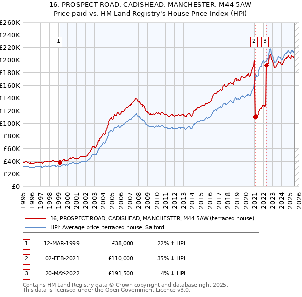16, PROSPECT ROAD, CADISHEAD, MANCHESTER, M44 5AW: Price paid vs HM Land Registry's House Price Index
