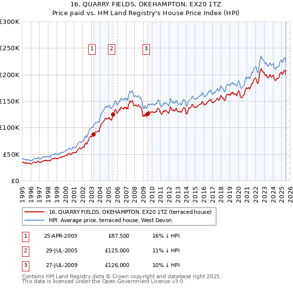 16, QUARRY FIELDS, OKEHAMPTON, EX20 1TZ: Price paid vs HM Land Registry's House Price Index