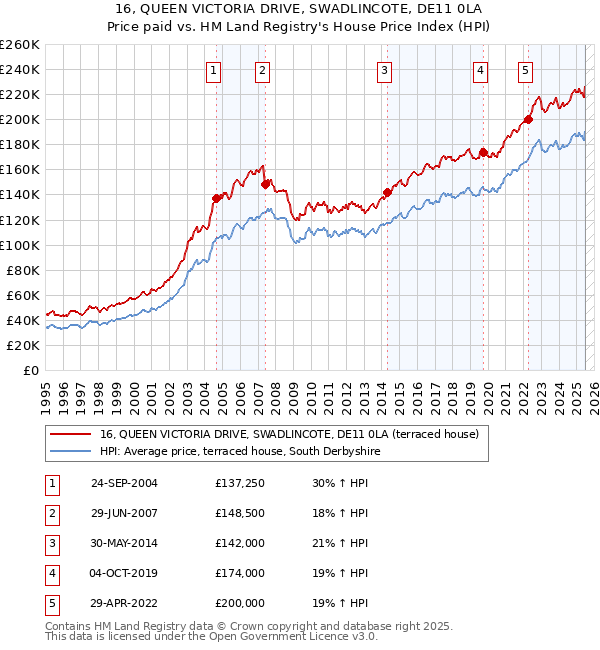 16, QUEEN VICTORIA DRIVE, SWADLINCOTE, DE11 0LA: Price paid vs HM Land Registry's House Price Index