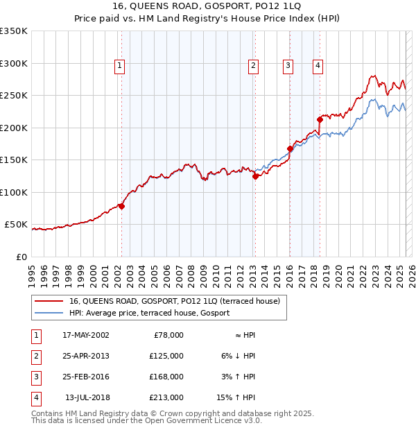 16, QUEENS ROAD, GOSPORT, PO12 1LQ: Price paid vs HM Land Registry's House Price Index