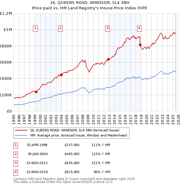16, QUEENS ROAD, WINDSOR, SL4 3BH: Price paid vs HM Land Registry's House Price Index