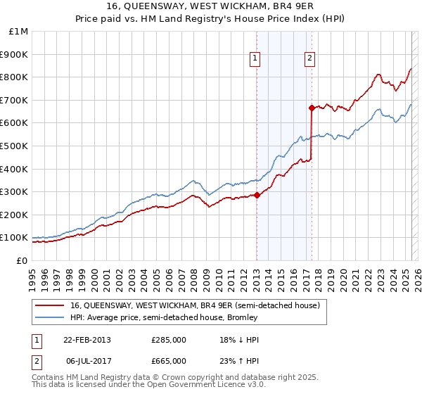 16, QUEENSWAY, WEST WICKHAM, BR4 9ER: Price paid vs HM Land Registry's House Price Index