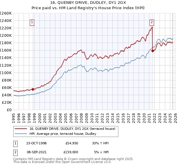 16, QUENBY DRIVE, DUDLEY, DY1 2GX: Price paid vs HM Land Registry's House Price Index
