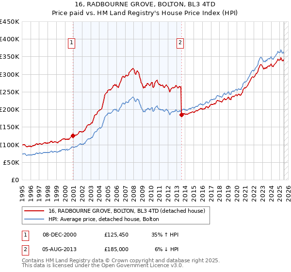 16, RADBOURNE GROVE, BOLTON, BL3 4TD: Price paid vs HM Land Registry's House Price Index