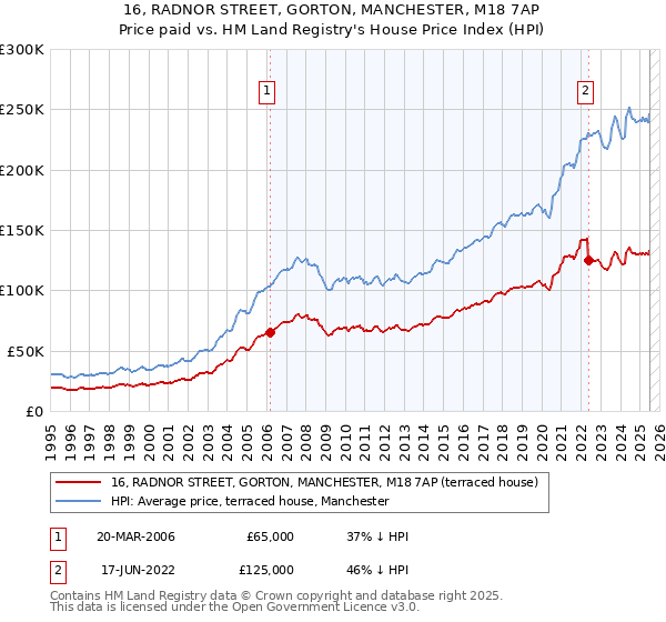 16, RADNOR STREET, GORTON, MANCHESTER, M18 7AP: Price paid vs HM Land Registry's House Price Index
