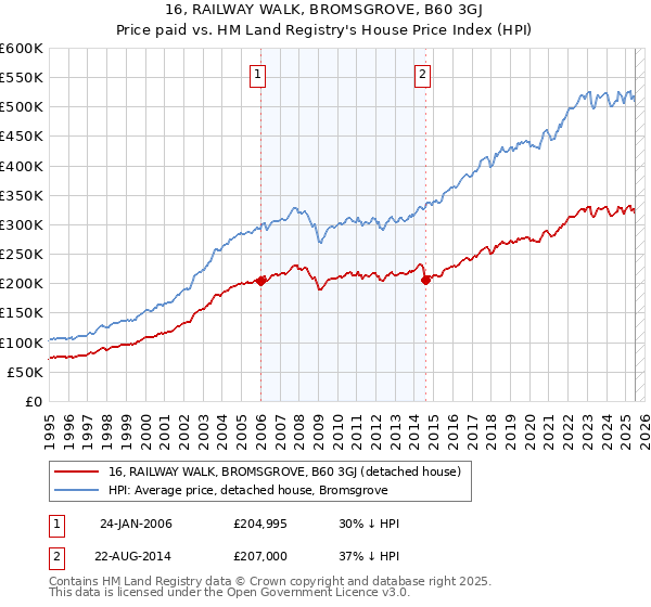 16, RAILWAY WALK, BROMSGROVE, B60 3GJ: Price paid vs HM Land Registry's House Price Index