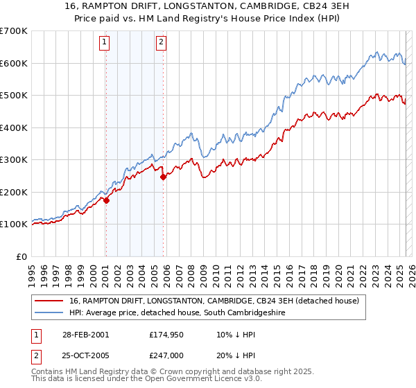 16, RAMPTON DRIFT, LONGSTANTON, CAMBRIDGE, CB24 3EH: Price paid vs HM Land Registry's House Price Index