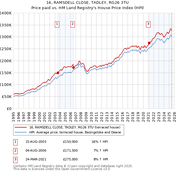 16, RAMSDELL CLOSE, TADLEY, RG26 3TU: Price paid vs HM Land Registry's House Price Index