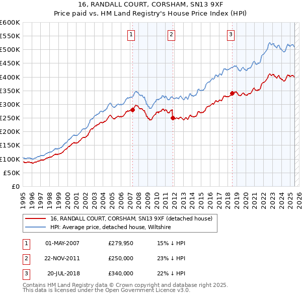 16, RANDALL COURT, CORSHAM, SN13 9XF: Price paid vs HM Land Registry's House Price Index