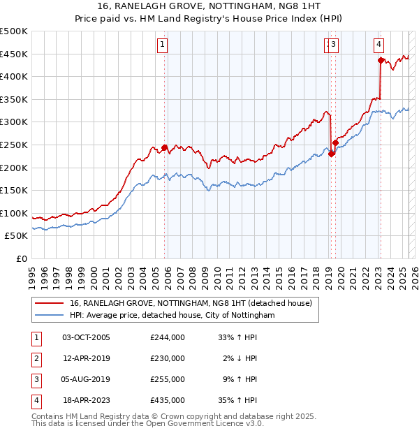 16, RANELAGH GROVE, NOTTINGHAM, NG8 1HT: Price paid vs HM Land Registry's House Price Index