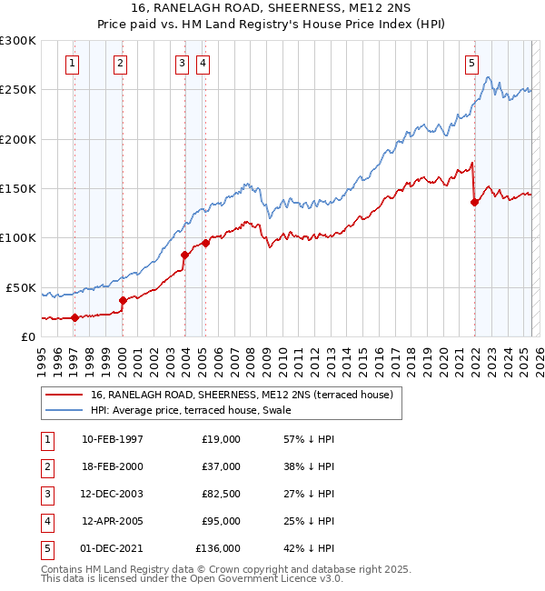 16, RANELAGH ROAD, SHEERNESS, ME12 2NS: Price paid vs HM Land Registry's House Price Index