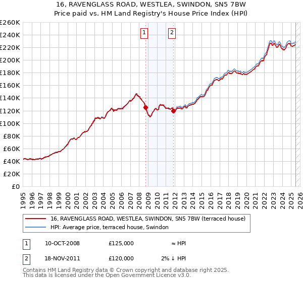 16, RAVENGLASS ROAD, WESTLEA, SWINDON, SN5 7BW: Price paid vs HM Land Registry's House Price Index