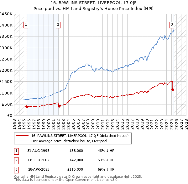 16, RAWLINS STREET, LIVERPOOL, L7 0JF: Price paid vs HM Land Registry's House Price Index