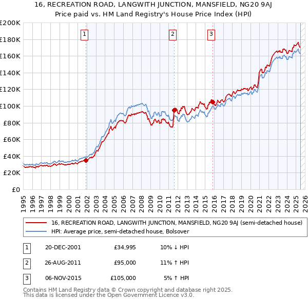 16, RECREATION ROAD, LANGWITH JUNCTION, MANSFIELD, NG20 9AJ: Price paid vs HM Land Registry's House Price Index