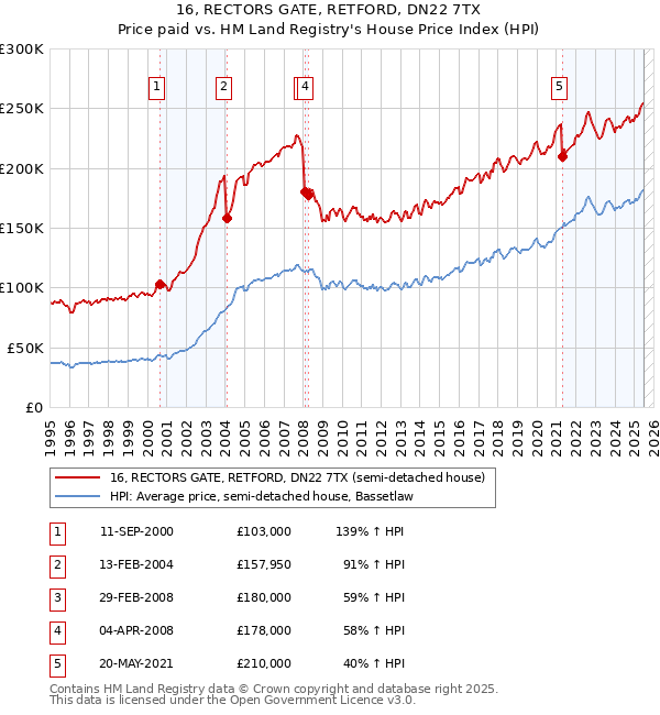 16, RECTORS GATE, RETFORD, DN22 7TX: Price paid vs HM Land Registry's House Price Index