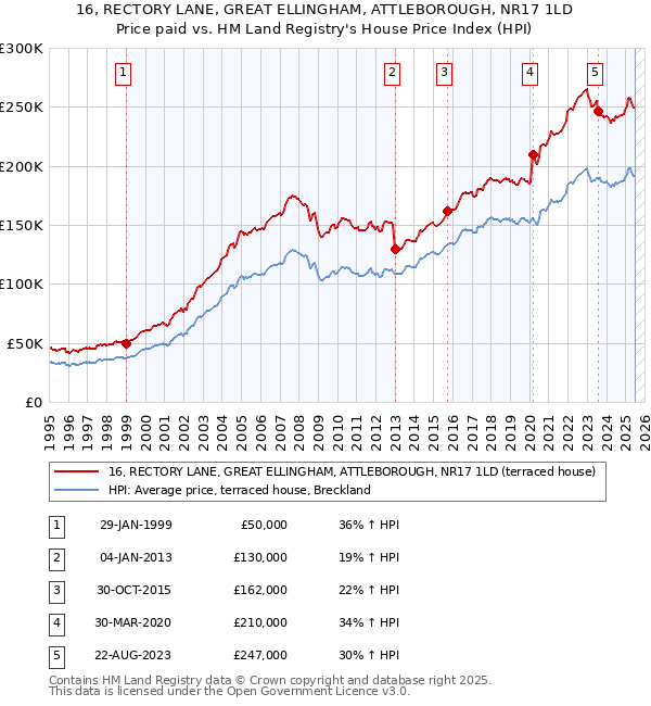 16, RECTORY LANE, GREAT ELLINGHAM, ATTLEBOROUGH, NR17 1LD: Price paid vs HM Land Registry's House Price Index