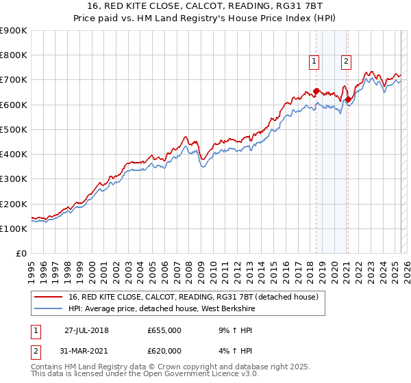 16, RED KITE CLOSE, CALCOT, READING, RG31 7BT: Price paid vs HM Land Registry's House Price Index