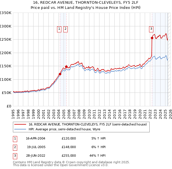 16, REDCAR AVENUE, THORNTON-CLEVELEYS, FY5 2LF: Price paid vs HM Land Registry's House Price Index