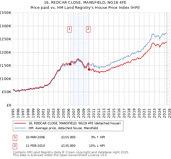 16, REDCAR CLOSE, MANSFIELD, NG18 4FE: Price paid vs HM Land Registry's House Price Index