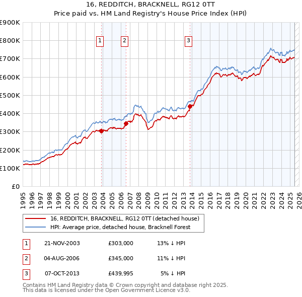 16, REDDITCH, BRACKNELL, RG12 0TT: Price paid vs HM Land Registry's House Price Index