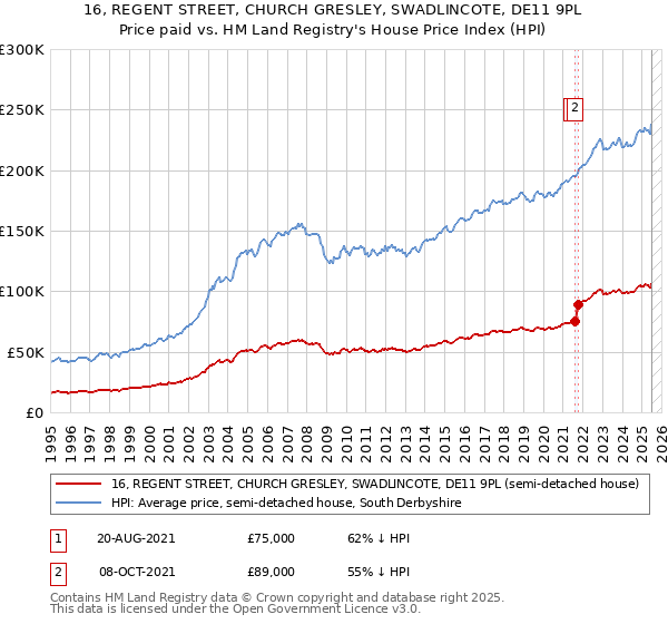 16, REGENT STREET, CHURCH GRESLEY, SWADLINCOTE, DE11 9PL: Price paid vs HM Land Registry's House Price Index