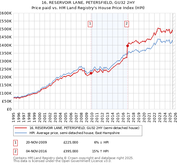 16, RESERVOIR LANE, PETERSFIELD, GU32 2HY: Price paid vs HM Land Registry's House Price Index