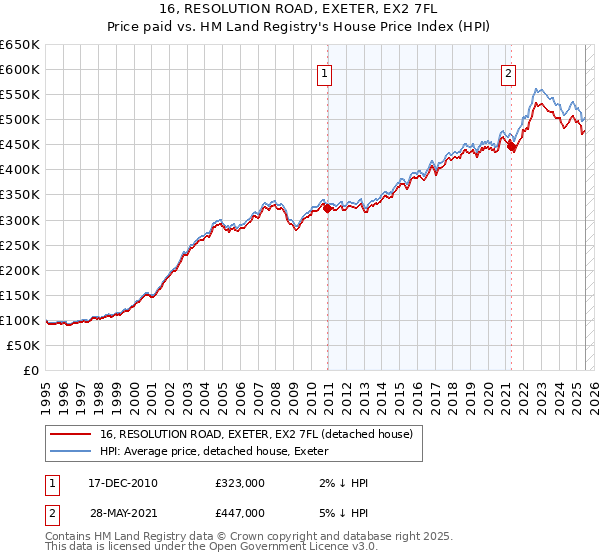 16, RESOLUTION ROAD, EXETER, EX2 7FL: Price paid vs HM Land Registry's House Price Index