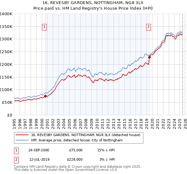16, REVESBY GARDENS, NOTTINGHAM, NG8 3LX: Price paid vs HM Land Registry's House Price Index