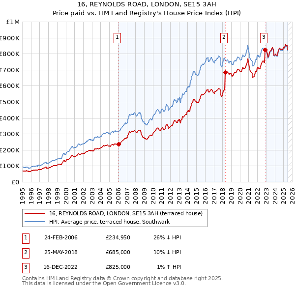 16, REYNOLDS ROAD, LONDON, SE15 3AH: Price paid vs HM Land Registry's House Price Index