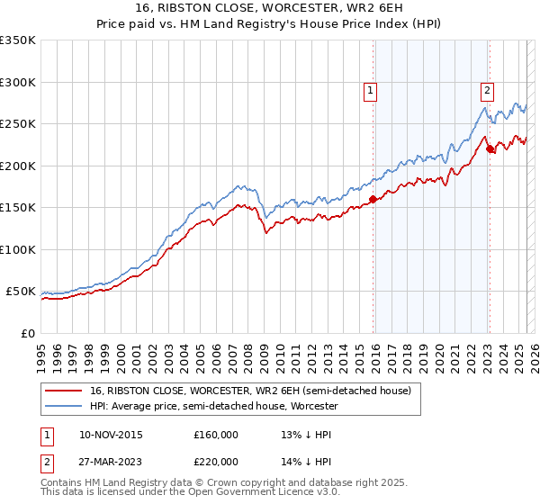 16, RIBSTON CLOSE, WORCESTER, WR2 6EH: Price paid vs HM Land Registry's House Price Index