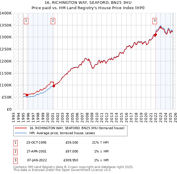 16, RICHINGTON WAY, SEAFORD, BN25 3HU: Price paid vs HM Land Registry's House Price Index