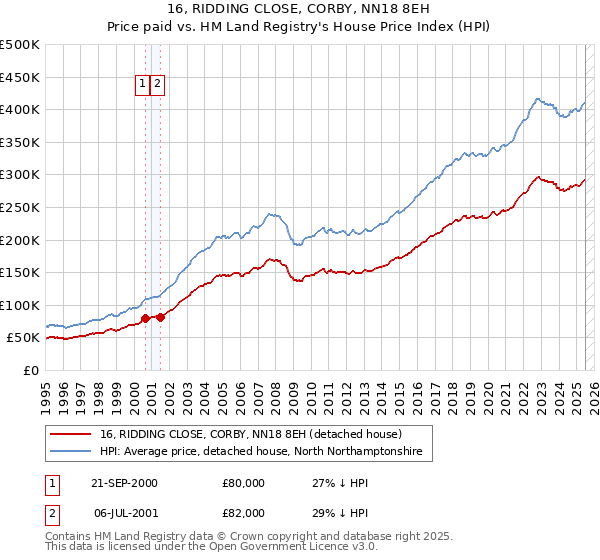 16, RIDDING CLOSE, CORBY, NN18 8EH: Price paid vs HM Land Registry's House Price Index
