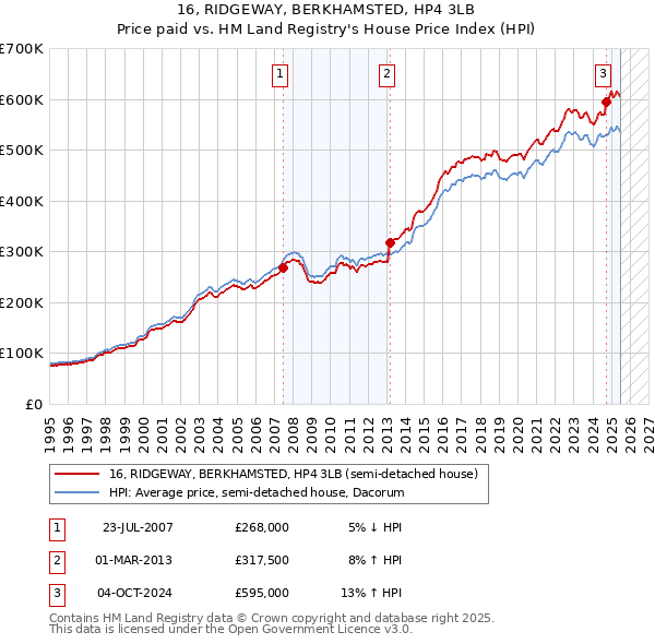 16, RIDGEWAY, BERKHAMSTED, HP4 3LB: Price paid vs HM Land Registry's House Price Index