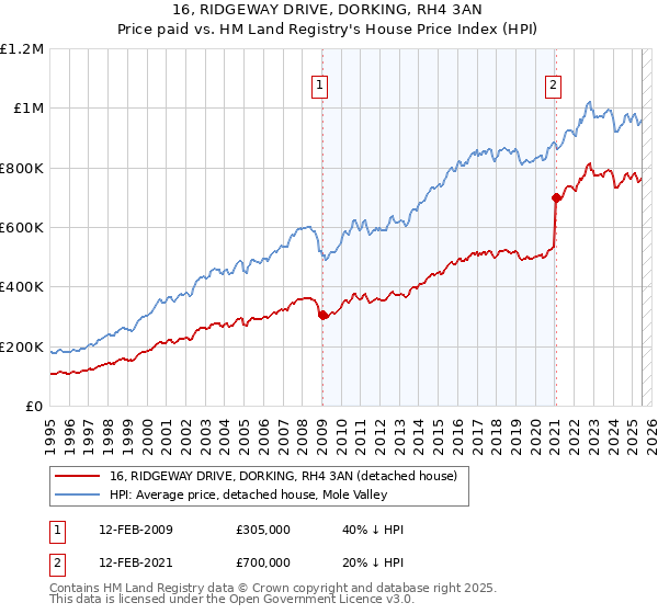 16, RIDGEWAY DRIVE, DORKING, RH4 3AN: Price paid vs HM Land Registry's House Price Index
