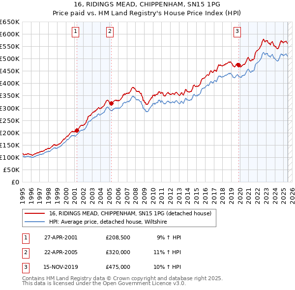 16, RIDINGS MEAD, CHIPPENHAM, SN15 1PG: Price paid vs HM Land Registry's House Price Index