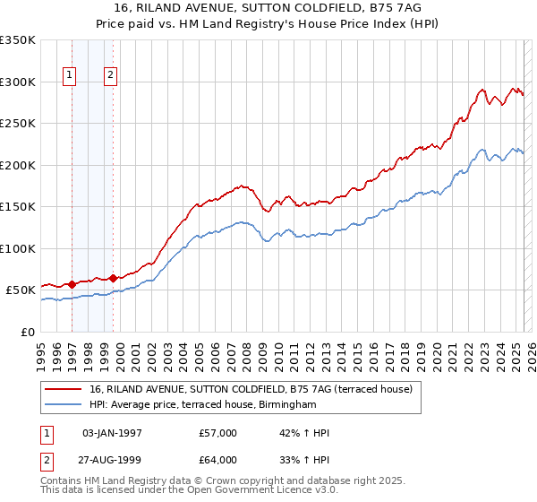 16, RILAND AVENUE, SUTTON COLDFIELD, B75 7AG: Price paid vs HM Land Registry's House Price Index