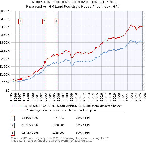 16, RIPSTONE GARDENS, SOUTHAMPTON, SO17 3RE: Price paid vs HM Land Registry's House Price Index