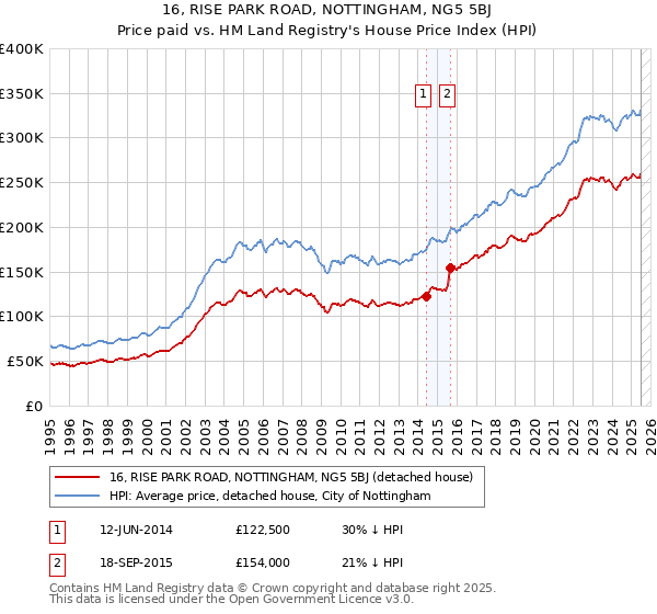 16, RISE PARK ROAD, NOTTINGHAM, NG5 5BJ: Price paid vs HM Land Registry's House Price Index