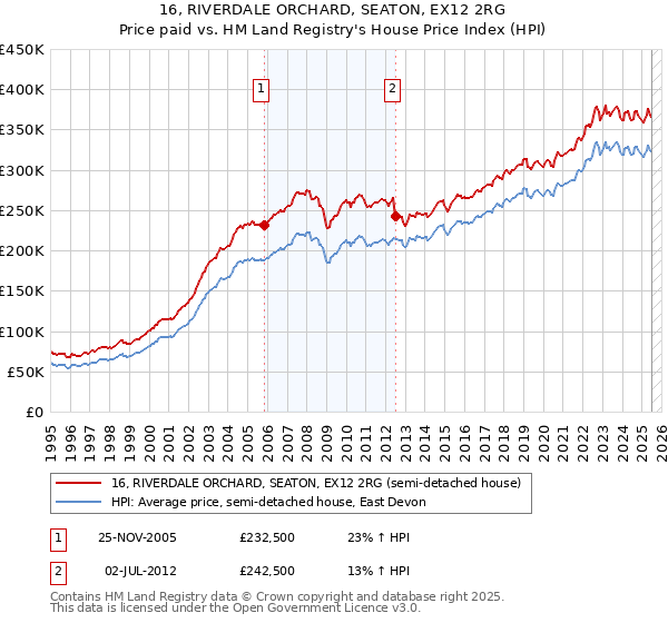 16, RIVERDALE ORCHARD, SEATON, EX12 2RG: Price paid vs HM Land Registry's House Price Index