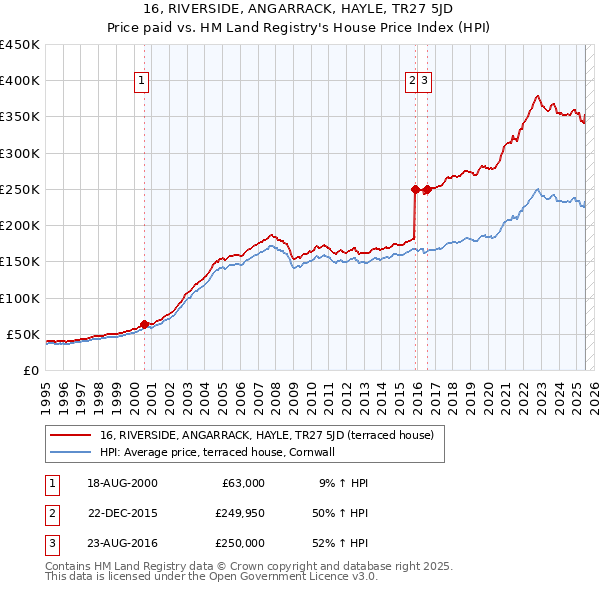 16, RIVERSIDE, ANGARRACK, HAYLE, TR27 5JD: Price paid vs HM Land Registry's House Price Index
