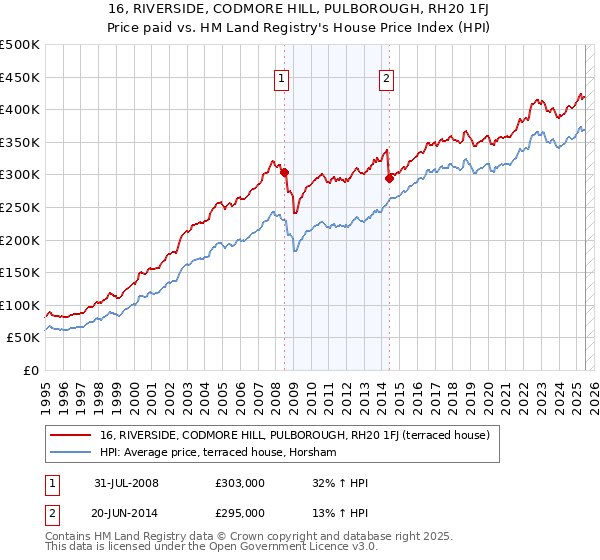 16, RIVERSIDE, CODMORE HILL, PULBOROUGH, RH20 1FJ: Price paid vs HM Land Registry's House Price Index