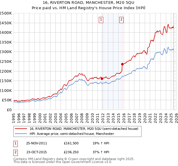 16, RIVERTON ROAD, MANCHESTER, M20 5QU: Price paid vs HM Land Registry's House Price Index