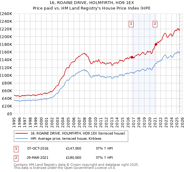 16, ROAINE DRIVE, HOLMFIRTH, HD9 1EX: Price paid vs HM Land Registry's House Price Index