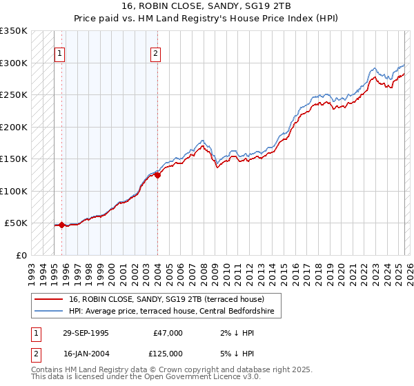 16, ROBIN CLOSE, SANDY, SG19 2TB: Price paid vs HM Land Registry's House Price Index
