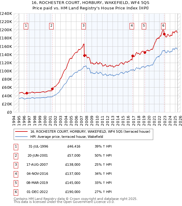 16, ROCHESTER COURT, HORBURY, WAKEFIELD, WF4 5QS: Price paid vs HM Land Registry's House Price Index