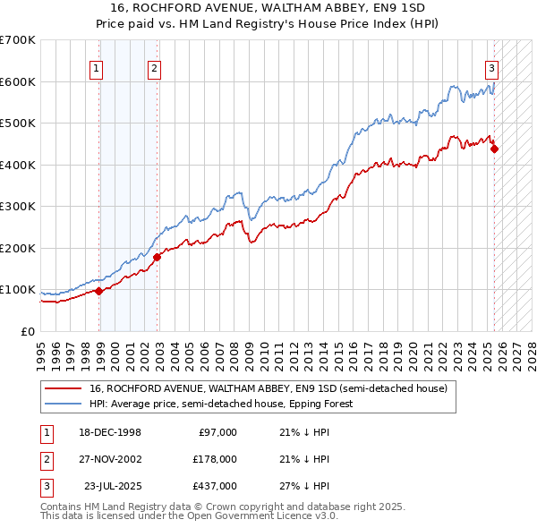 16, ROCHFORD AVENUE, WALTHAM ABBEY, EN9 1SD: Price paid vs HM Land Registry's House Price Index