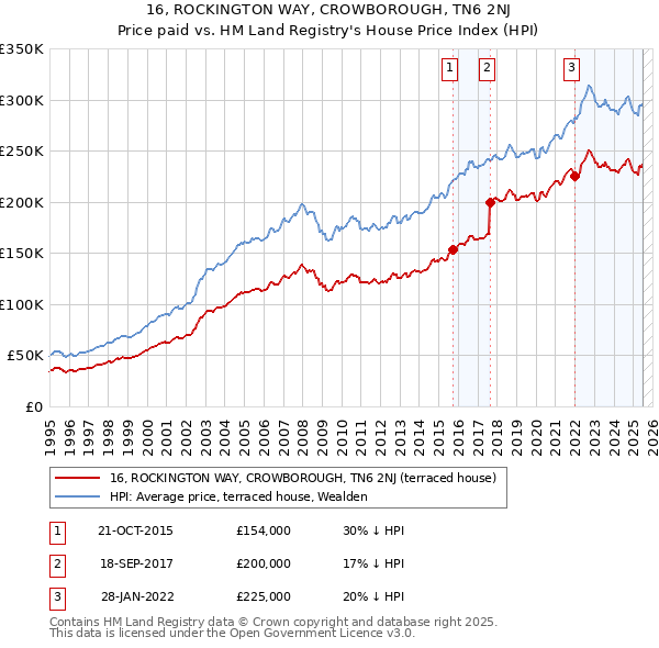 16, ROCKINGTON WAY, CROWBOROUGH, TN6 2NJ: Price paid vs HM Land Registry's House Price Index