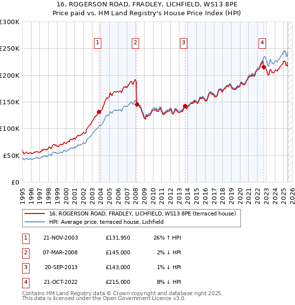 16, ROGERSON ROAD, FRADLEY, LICHFIELD, WS13 8PE: Price paid vs HM Land Registry's House Price Index